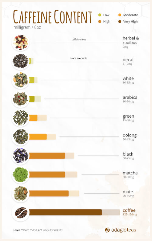 Caffeine Intake Chart